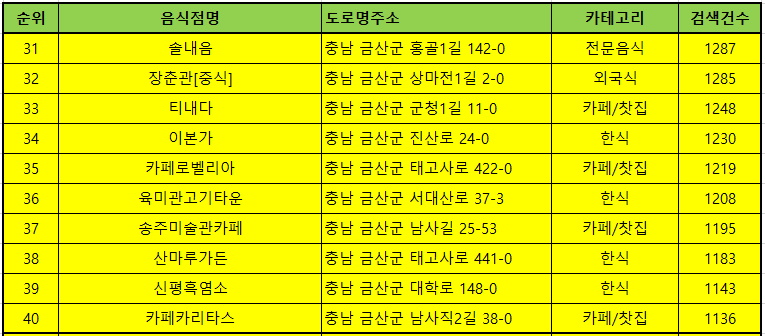 금산 맛집 방문순위 TOP50