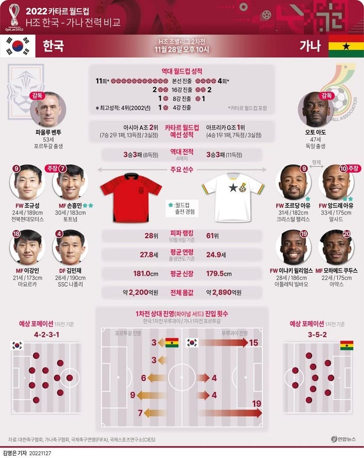 [2022 Qatar World cup] 카타르 월드컵 경기 결과와 오늘의 경기...한국 vs 가나 오늘 밤 10시