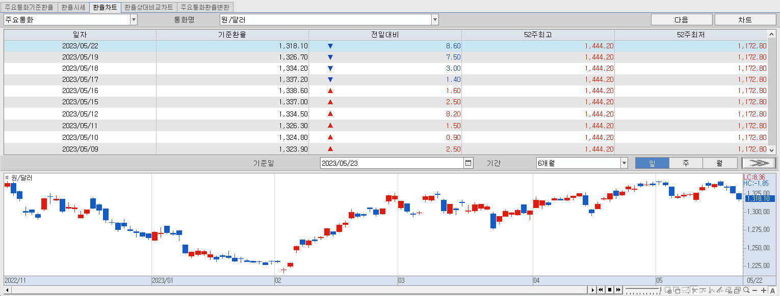 5.23 환율동향 및 추이