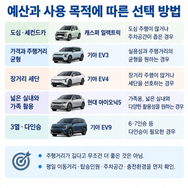 예산과 용도에 따라 도심 출퇴근 가성비 SUV 장거리 세단 가족용 대형 SUV 전기차를 고르는 이미지