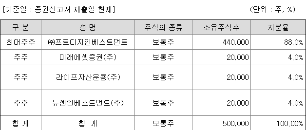 미래에셋비전스팩10호 지분 구조