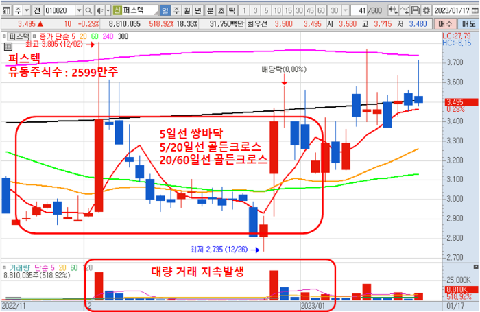 1월 17일 퍼스텍 일봉 차트