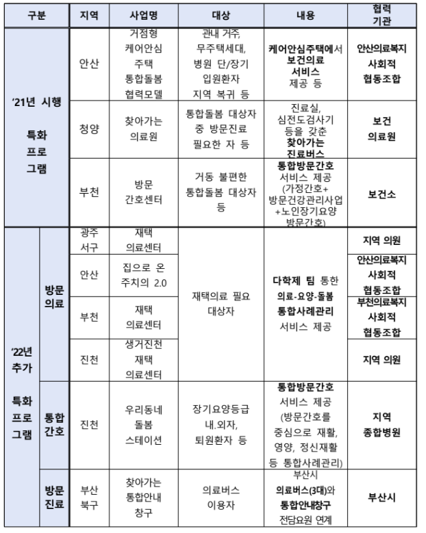 지역사회 통합돌봄 선도사업 지역 보건의료 특화프로그램