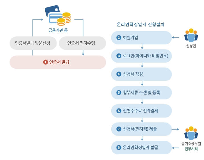 확정일자-인터넷등기소-발급방법