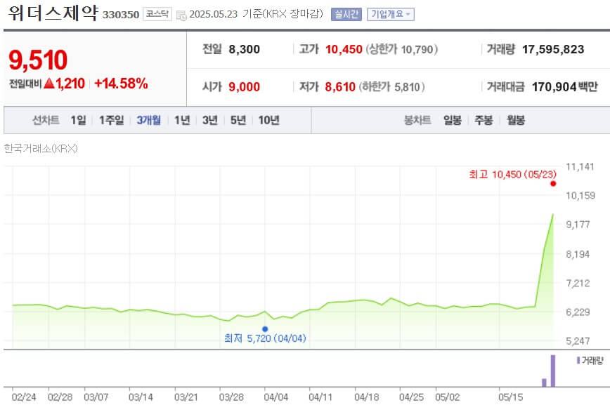 위더스제약 주가