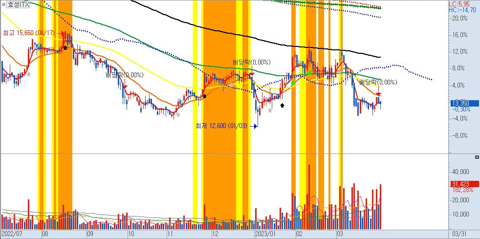 효성ITX-일봉차트-SI(시스템통합)관련주