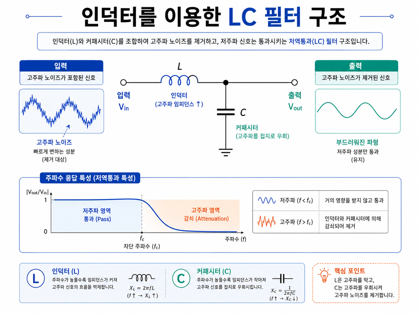 인덕터를 이용한 LC 필터 구조