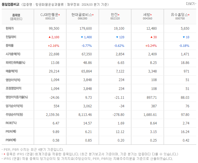 CJ대한통운_동종업비교자료