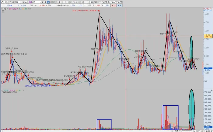 서원-월봉-차트-정밀-분석