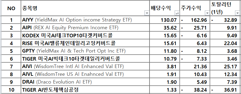 인공지능(AI) ETF 배당수익률 TOP 10