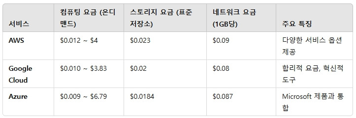 AWS, Google, Azure 요금비교