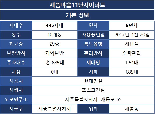 새뜸마을11단지아파트 기본 정보