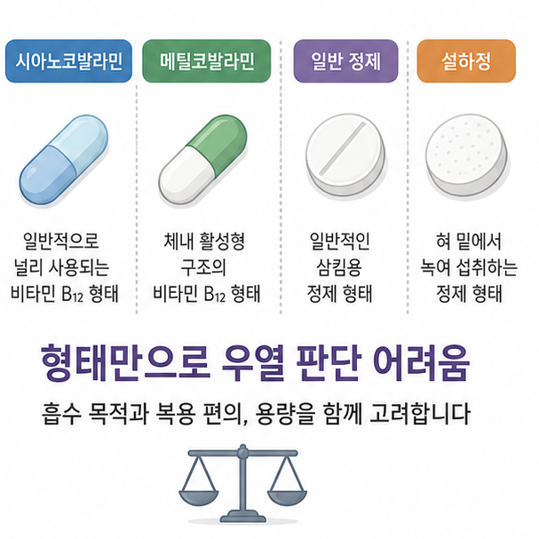 시아노코발라민과 메틸코발라민, 일반 정제와 설하정을 비교한 비타민 B12 보충제 이미지