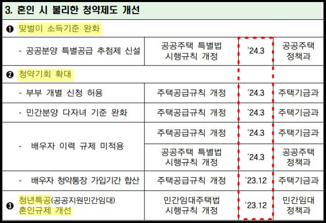추진 일정(출처: 국토교통부)