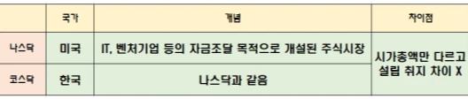 나스닥과 코스닥이 비슷하다는 점을 알려주기 위해 만들어 첨부한 표