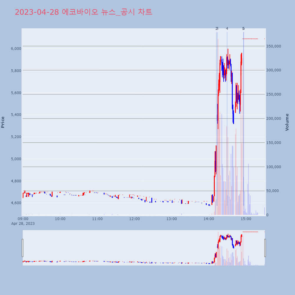 에코바이오_뉴스공시차트