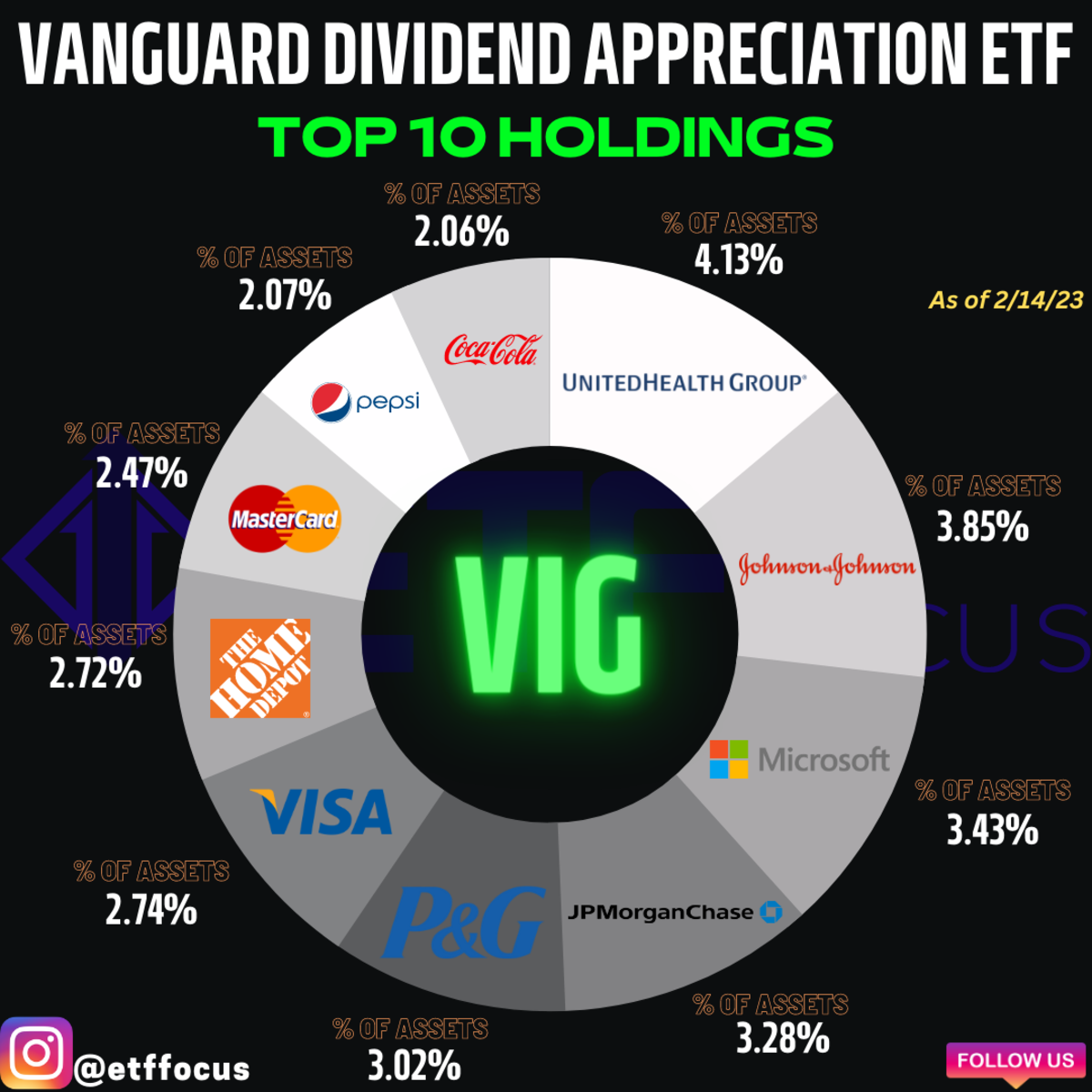 VIG Top 10 Holdings Portfolio