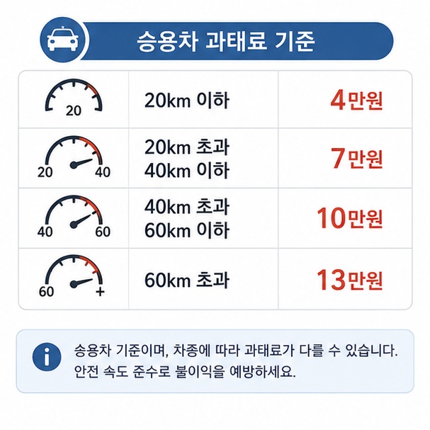 일반 승용차의 속도 초과 구간에 따라 속도위반 과태료가 단계적으로 높아지는 기준을 보여주는 그림