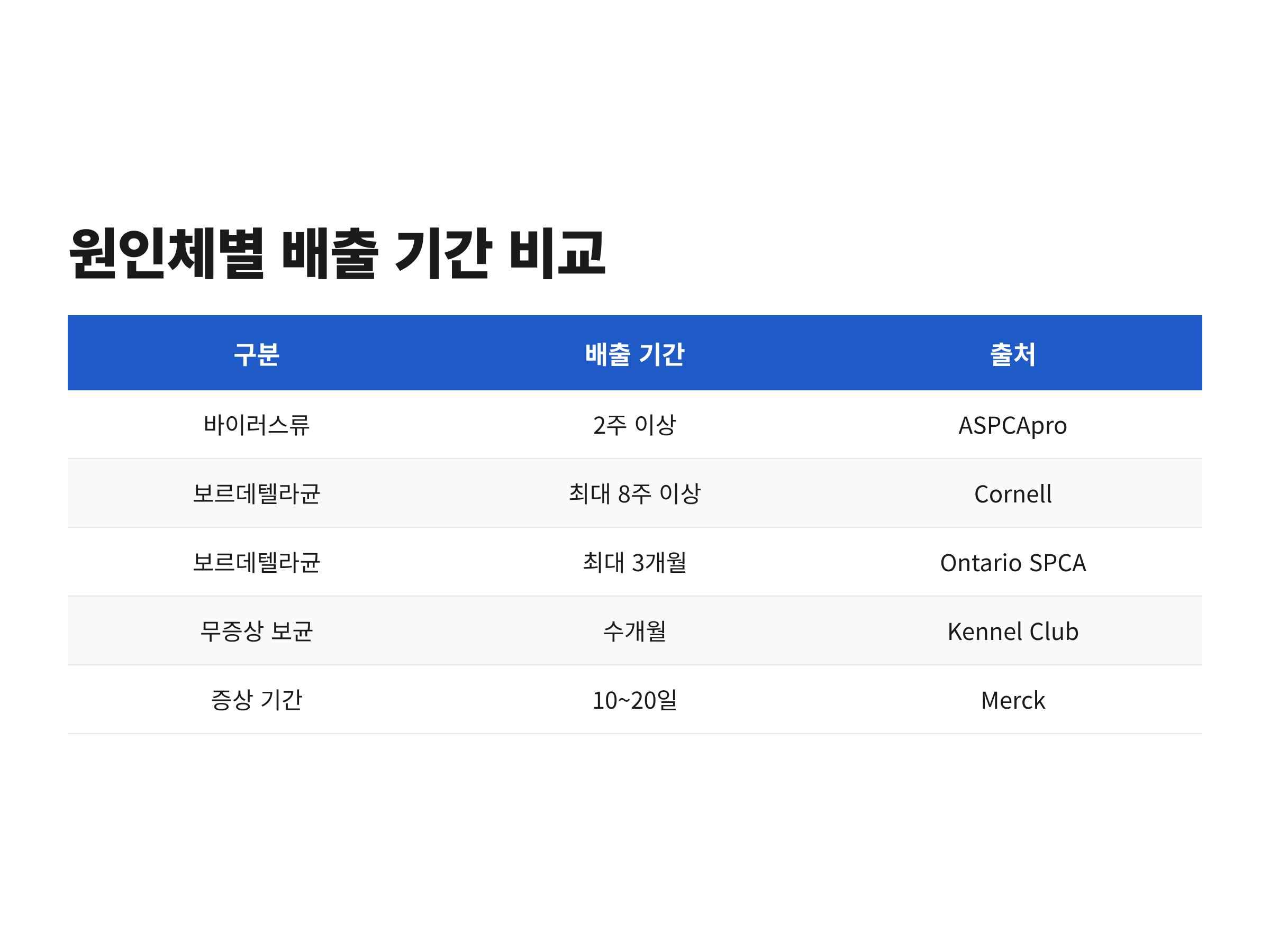 켄넬코프 원인체별 회복 후 배출 기간을 출처와 함께 비교한 표