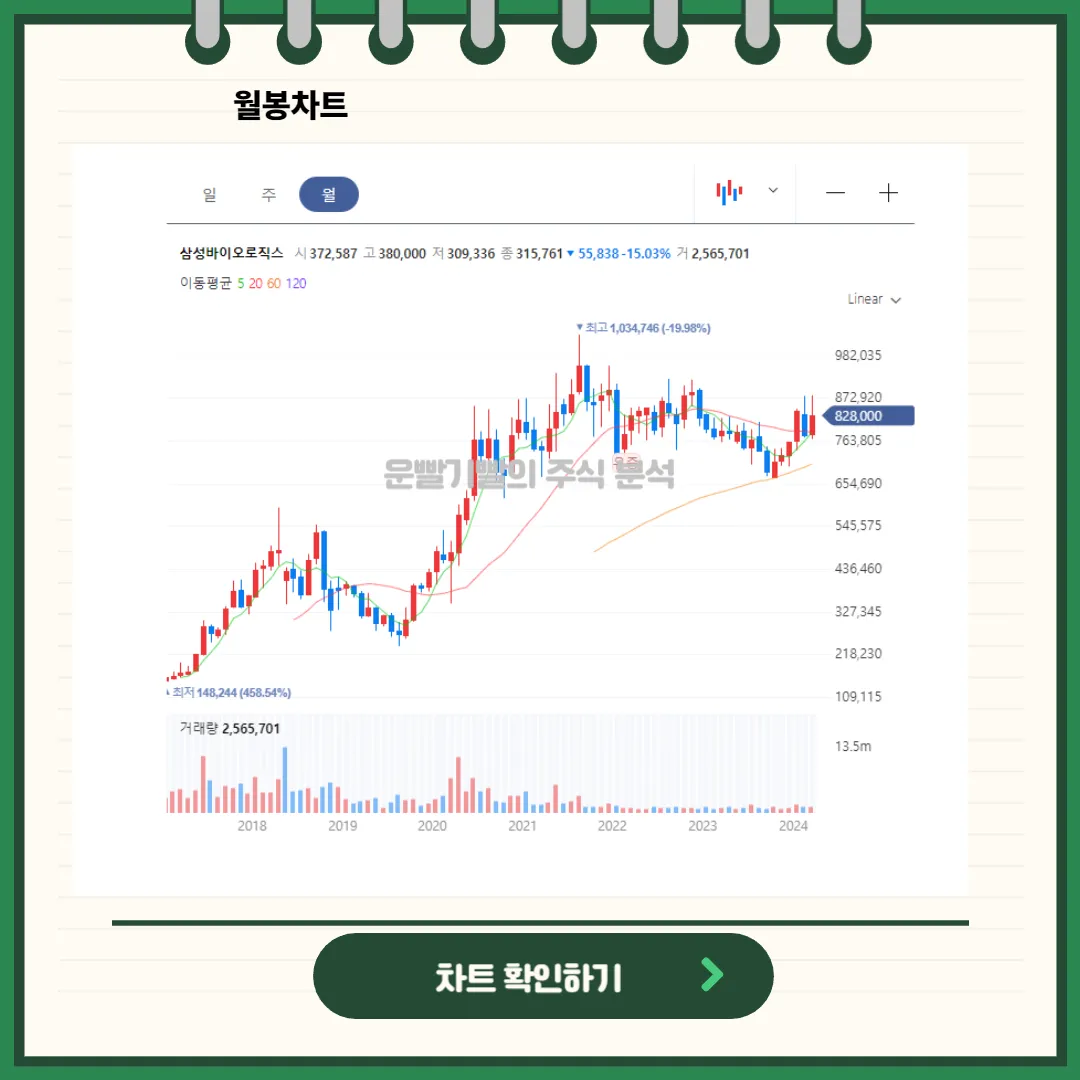 삼성바이오로직스 일봉/월봉차트
