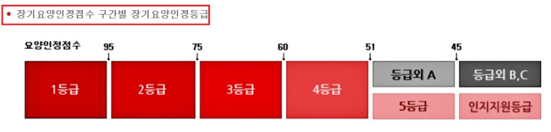 노인요양보험-급여-등급혜택-본인부담금