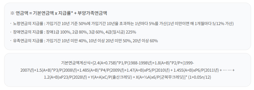 연금 급여의 종류와 급여의 산정 방법 그리고 급여 청구