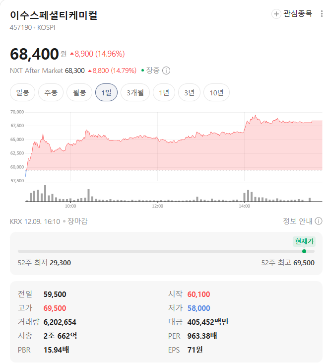 이수스페셜티케미컬 시세