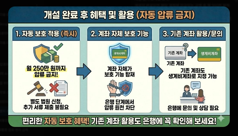 압류방지통장 장단점 비교 [2026년 기준] 생계비계좌 개설 전 반드시 확인할 5가지