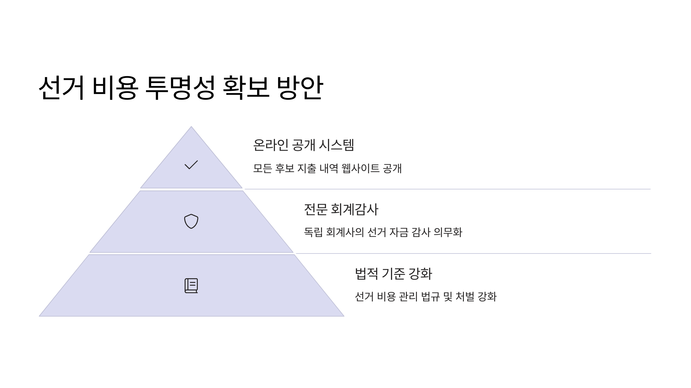 대통령 선거 비용 보존 기준 정리