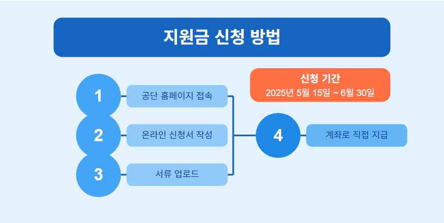 2025년 소상공인 고정비 지원사업