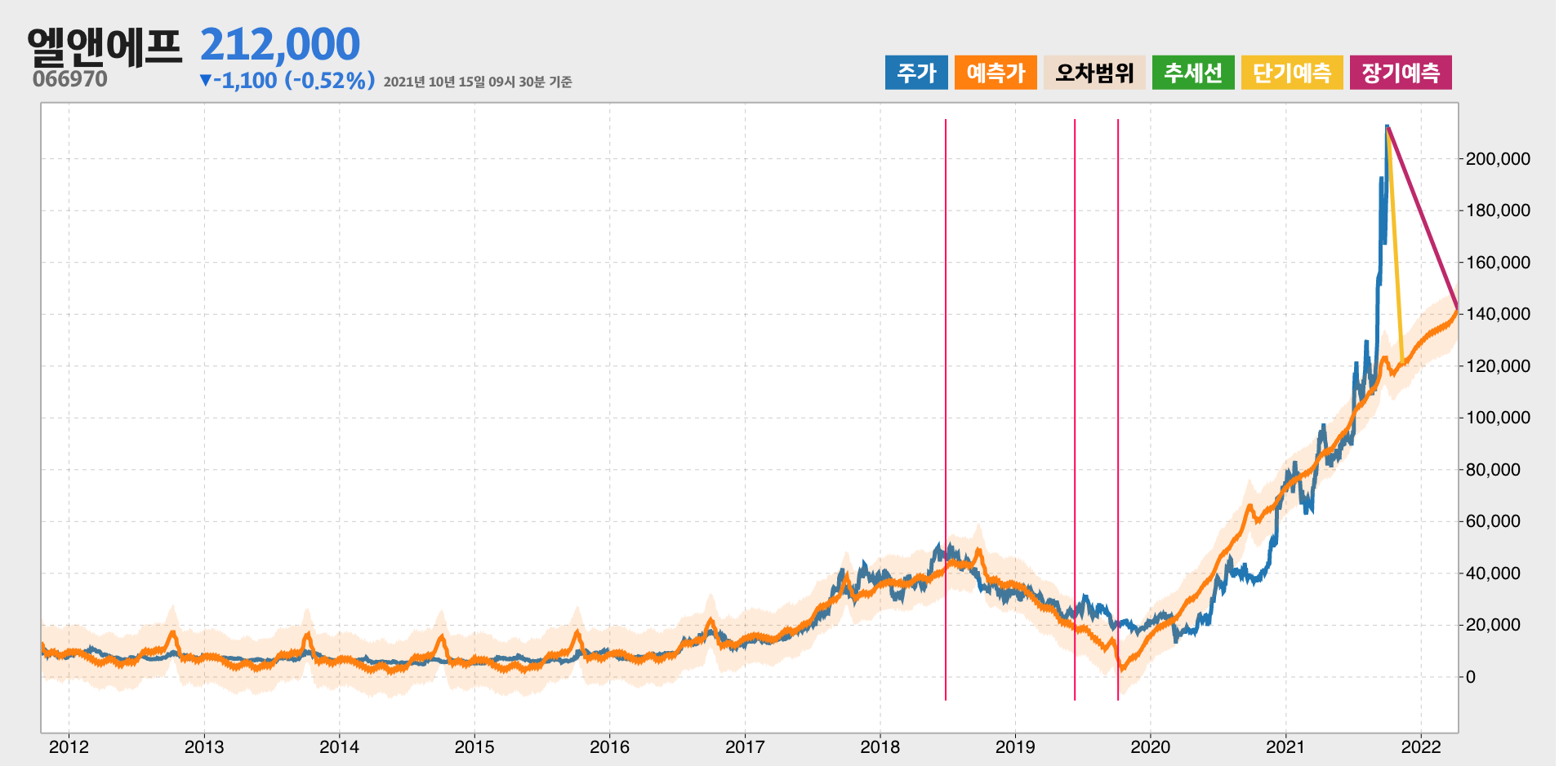 엘앤에프 예측주가