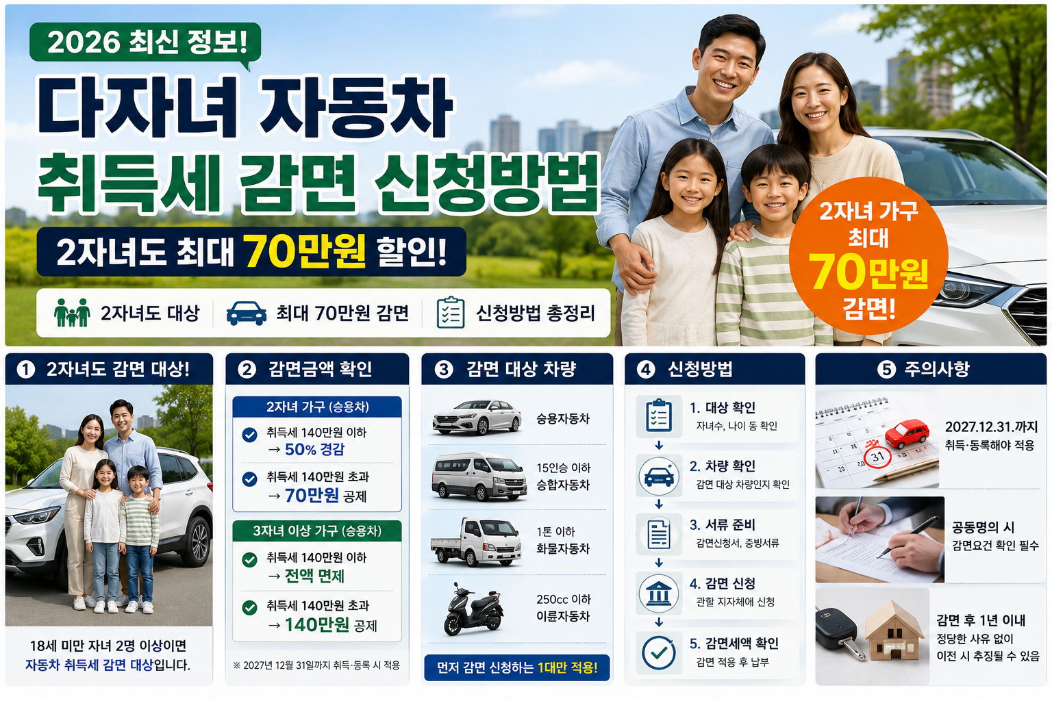 다자녀 자동차 취득세 감면 신청방법
