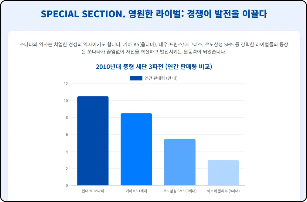 SPECIAL SECTION. 영원한 라이벌: 쏘나타의 경쟁자들