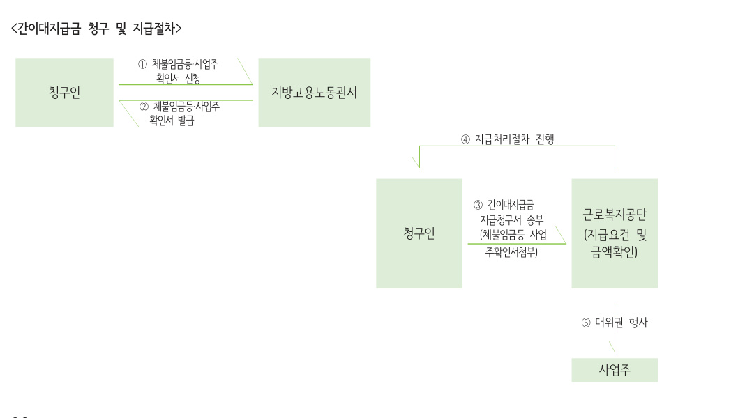 간이대지급금 청구 및 지급 절차 흐름도