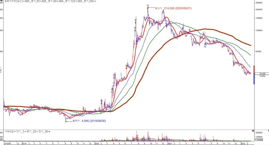 신충제약 일봉 2023