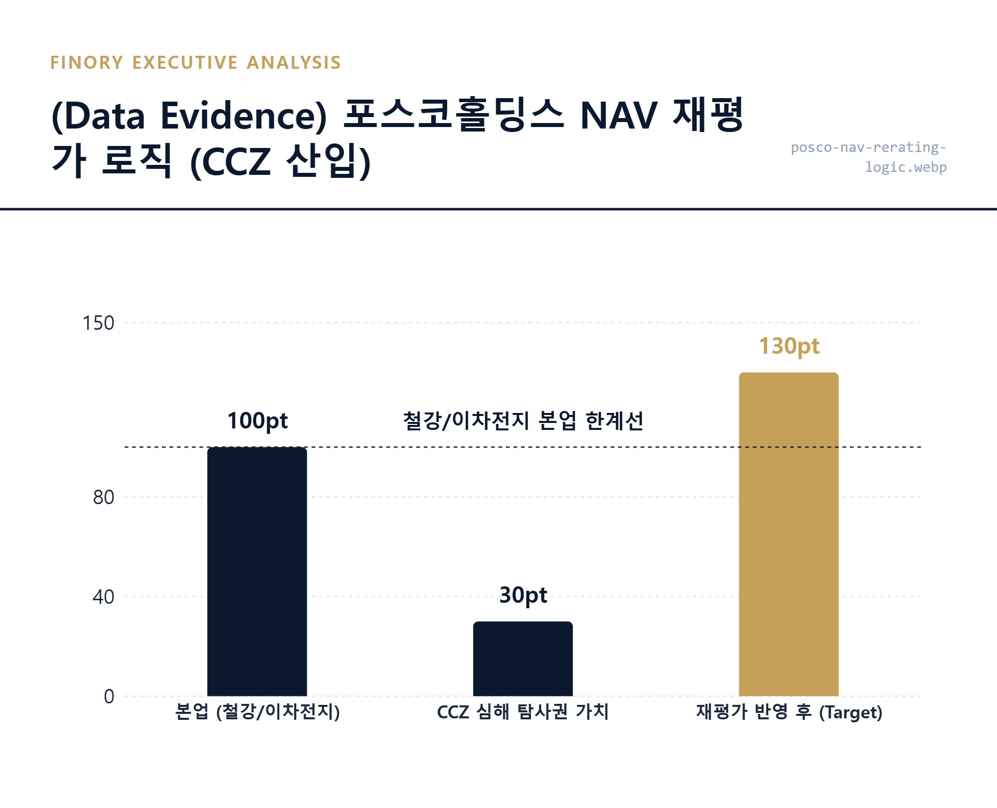 NAV 재평가: 포스코홀딩스 CCZ 탐사권 가치 현실화에 따른 주당 순자산 가치 상향 조정 시나리오 by Finory