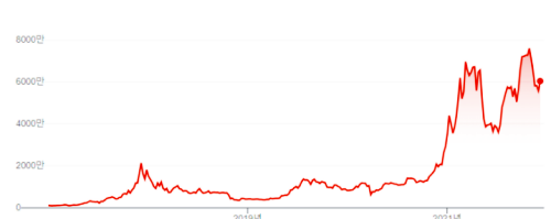 비트코인-그래프