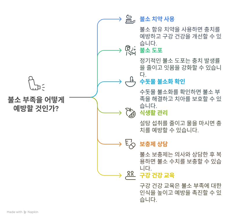 불소 부족 예방