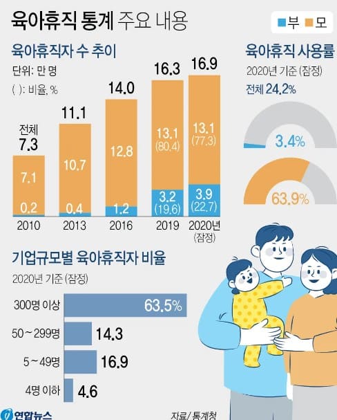 남녀별 육아 휴직 비율이 나와 있는 그림