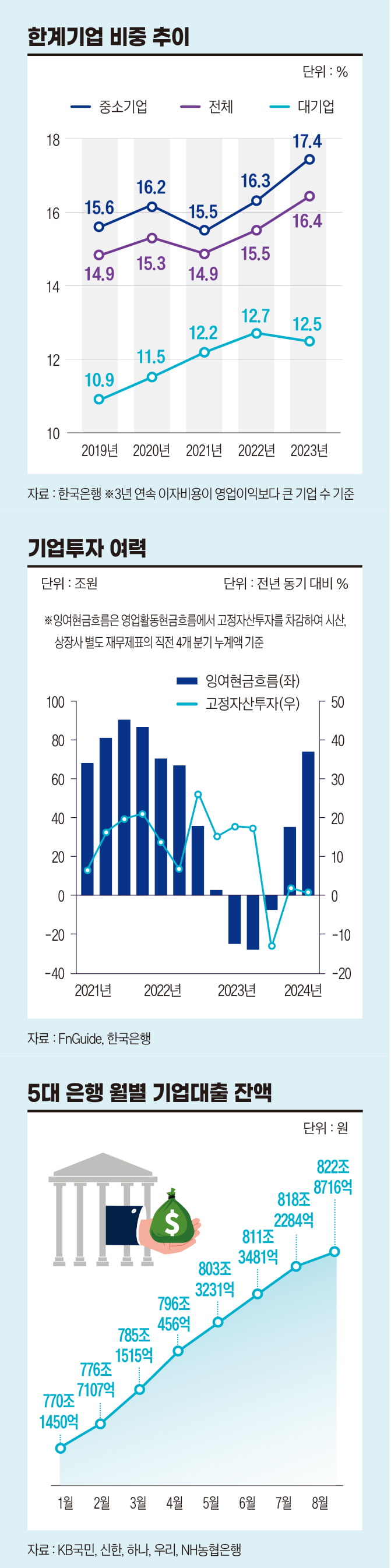 한계기업 비중 추이