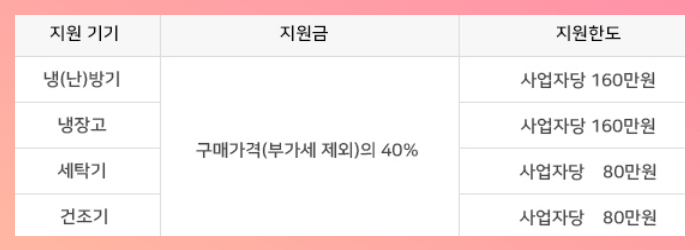 소상공인 고효율기기 지원 사업