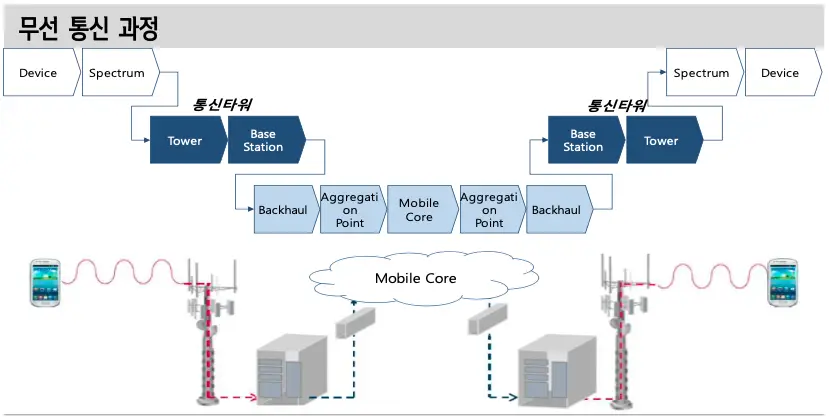 무선 통신 과정