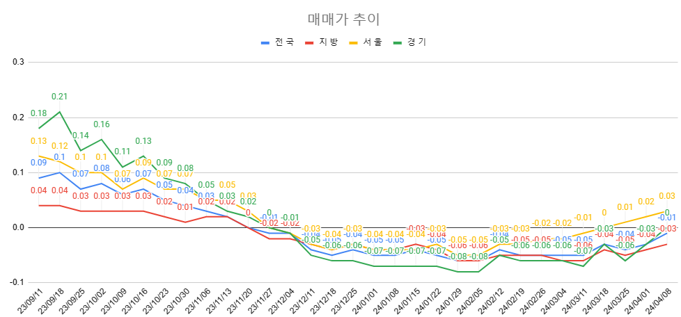 4월 2주차 매매가 추이