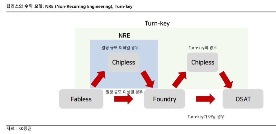 칩리스의 수익 모델