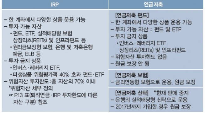 IRP와 연금저축 운용방법 및 투자 가능 자산 비교(자료제공=미래에셋투자와연금센터)