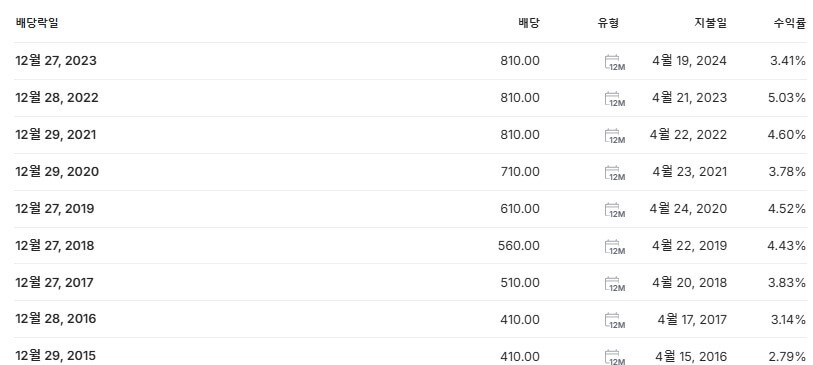 대상우 배당금 지급일