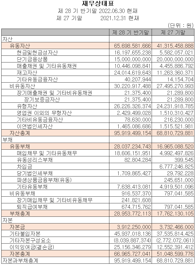 대보마그네틱 - 재무상태표
