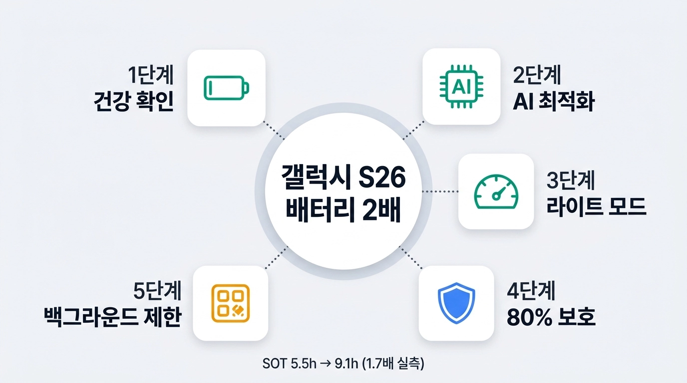갤럭시 S26 배터리 AI 설정 5단계 요약 인포그래픽