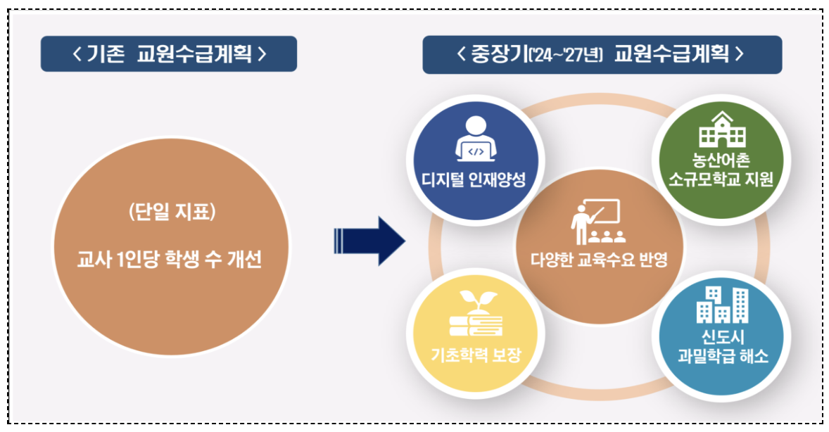 교원수급계획