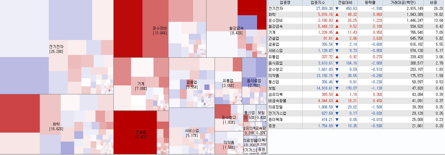 6.20 전일 코스피 업종현황